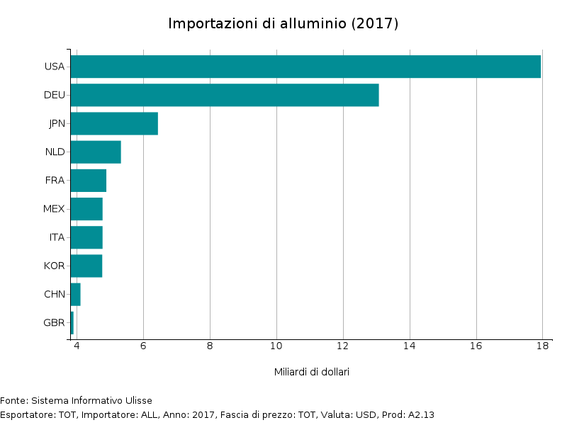 Importazioni di alluminio (2017)