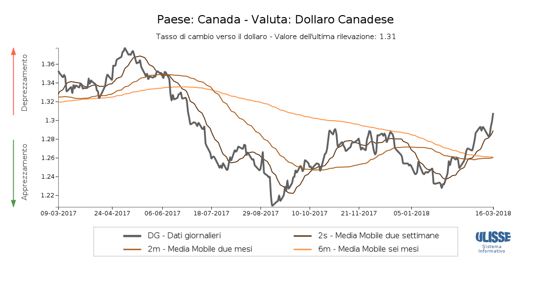 Tasso di cambio Dollaro canadese per dollaro Usa