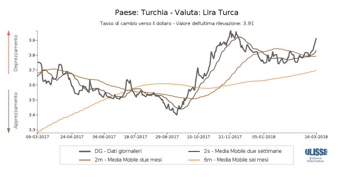 Tasso di cambio Lire turche per dollaro