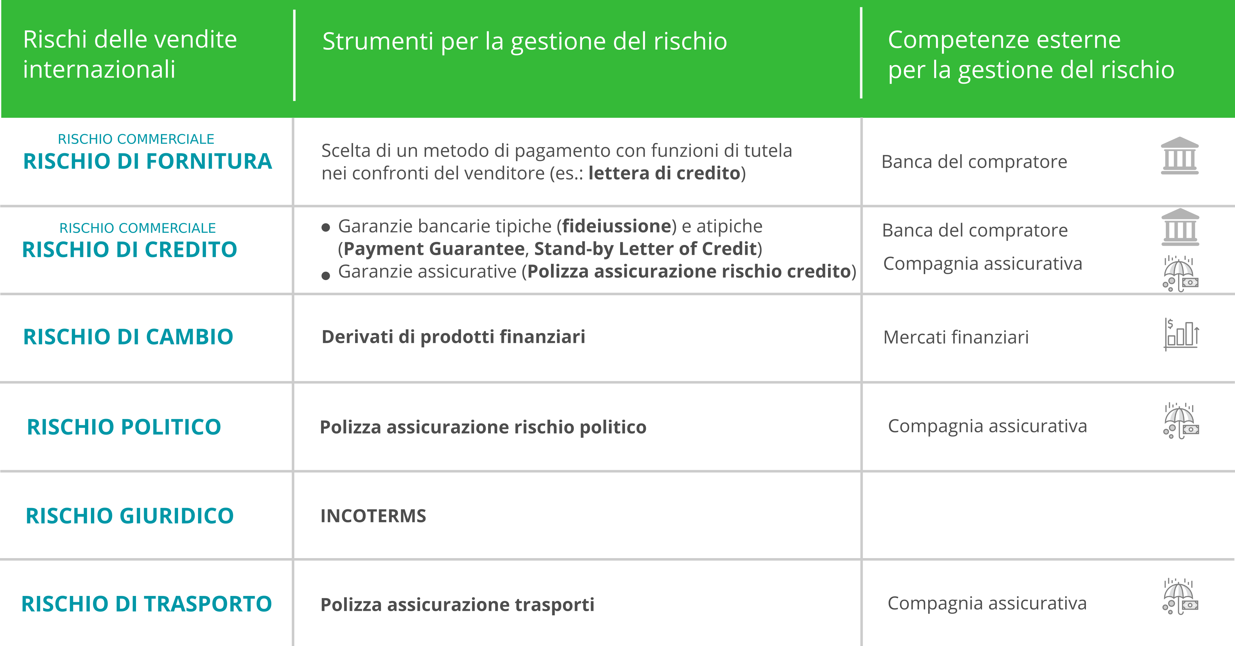 Tabella rischi vendite internazionali