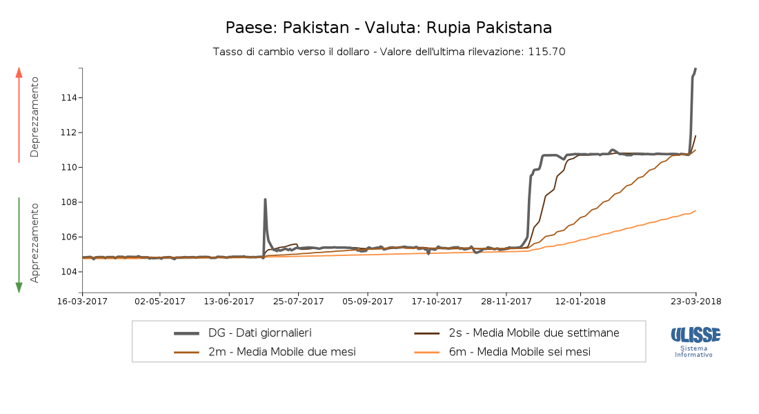 Tasso di cambio Rupia pakistana per dollaro