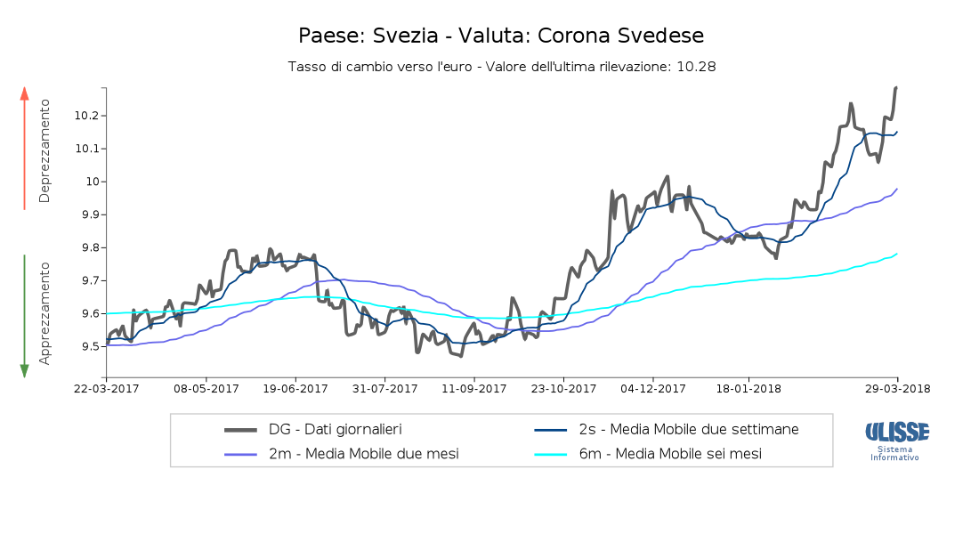 Tasso di cambio Corona svedese per euro