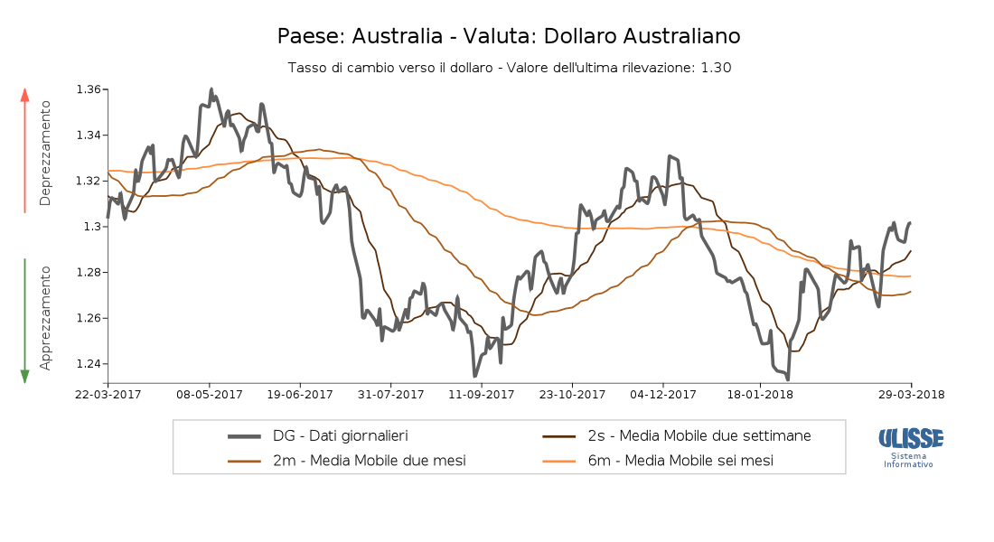 Tasso di cambio Dollaro australiano per dollaro USA