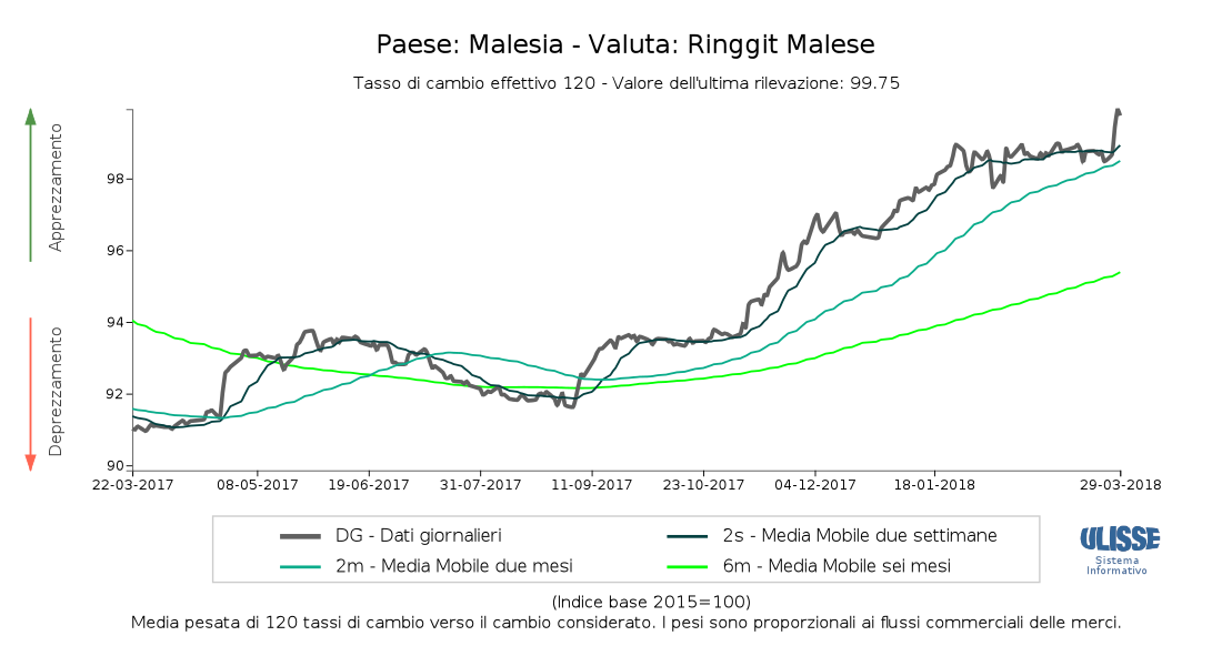 Tasso di cambio effetivo Ringgit malese