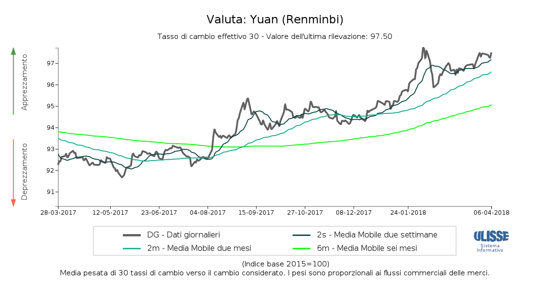 Tasso di cambio effettivo Yuan