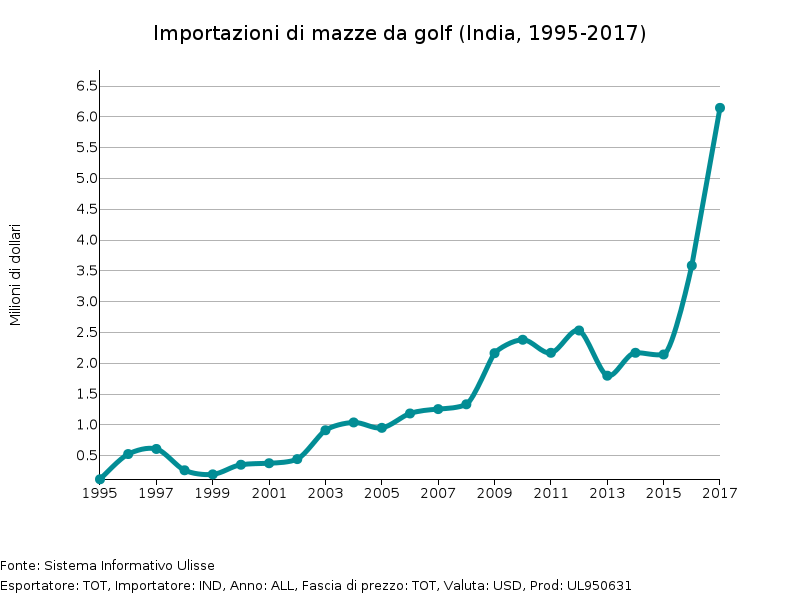 Importazioni di mazze da golf (India, 1995-2017)
