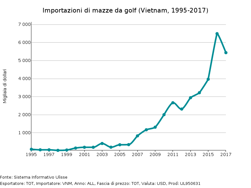 Importazioni di mazze da golf (Vietnam, 1995-2017)