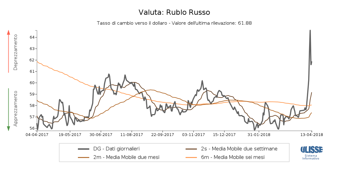 Tasso di cambio Rublo verso il dollaro