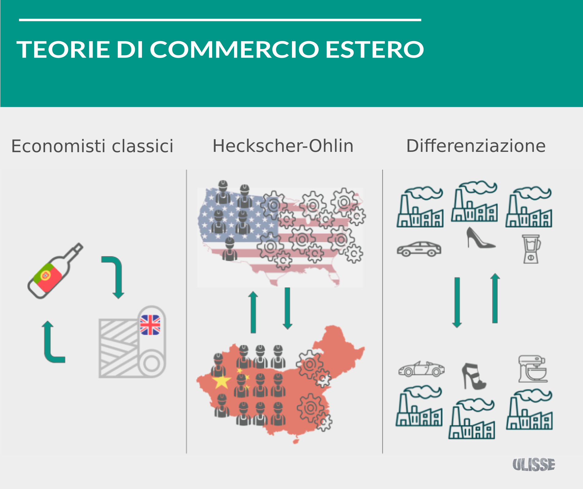 Infografica teoria commercio estero