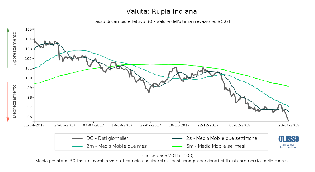 Tasso di cambio effettivo Rupia