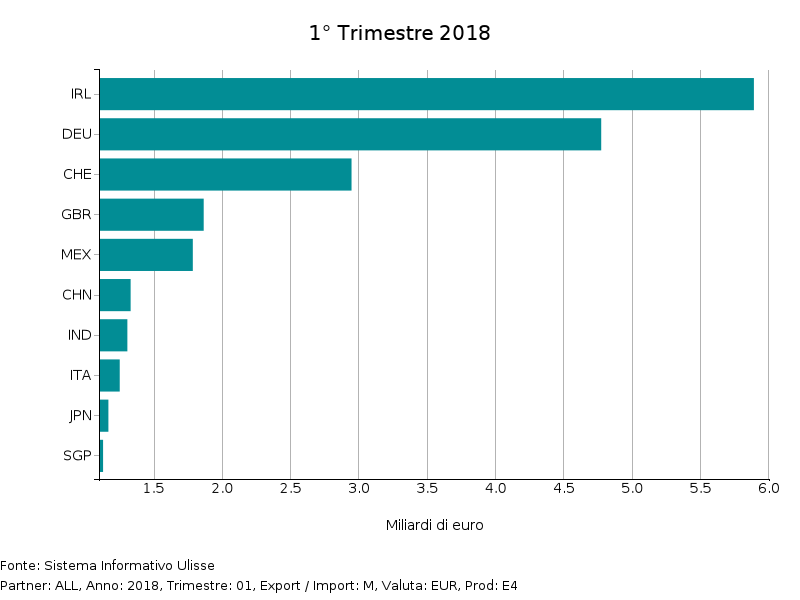 Top-10 paesi partner del mercato USA di Sistema Salute nel 1° Trim. 2018