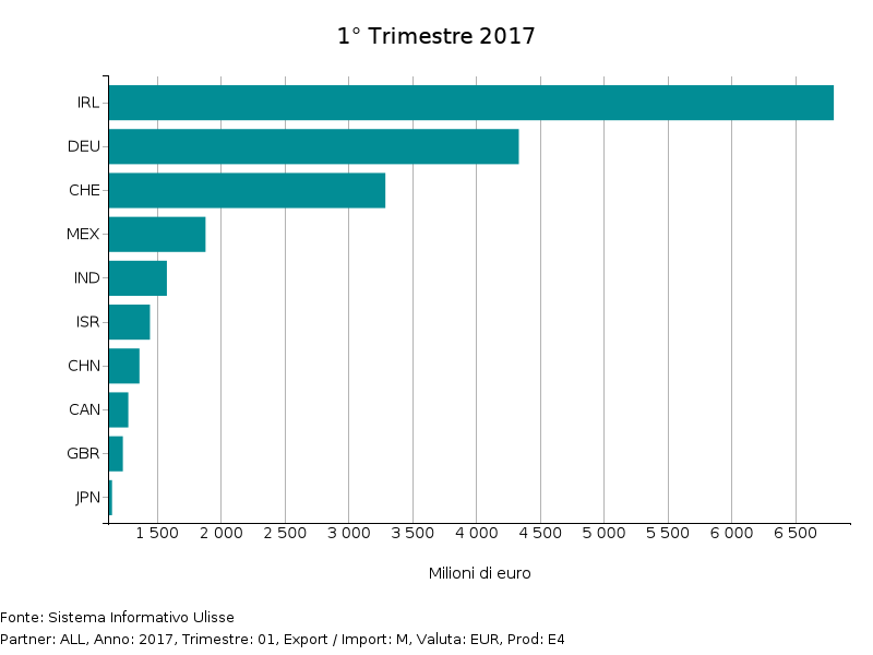 Top-10 paesi partner del mercato USA di Sistema Salute nel 1° Trim. 2017