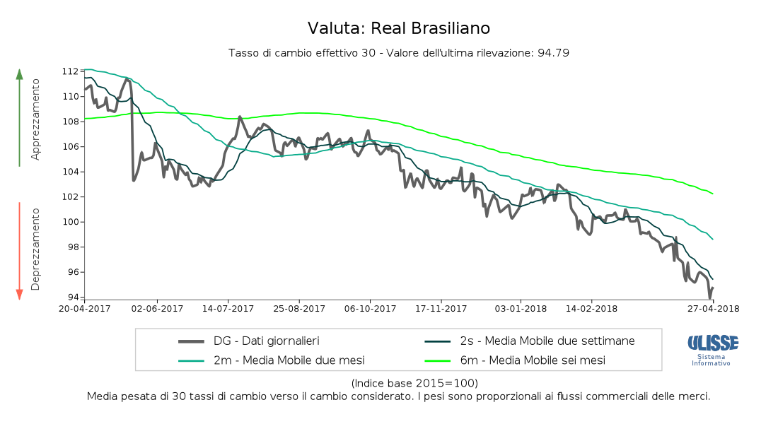 Tasso di cambio effettivo Real brasiliano