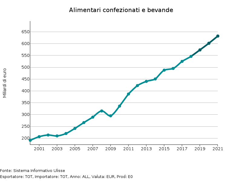 Commercio mondiale di Alimentari confezionati e bevande