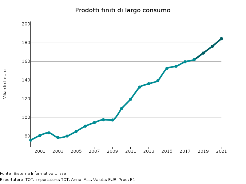 Commercio mondiale di Prodotti finiti di largo consumo