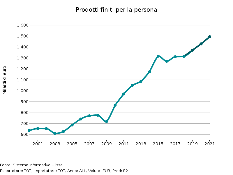 Commercio mondiale di Prodotti finiti per la persona