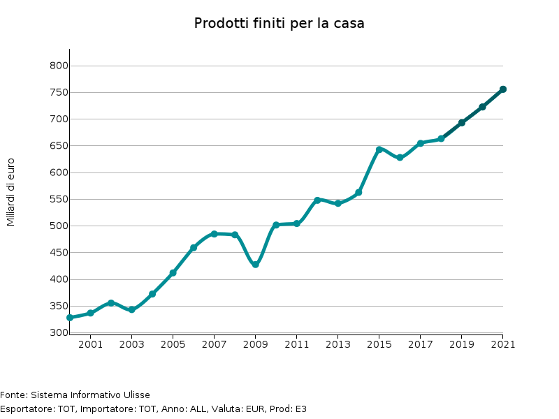 Commercio mondiale di Prodotti finiti per la casa