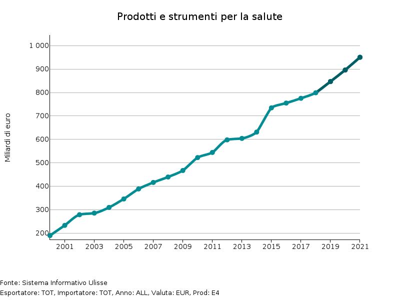 Commercio mondiale di Prodotti e strumenti per la salute