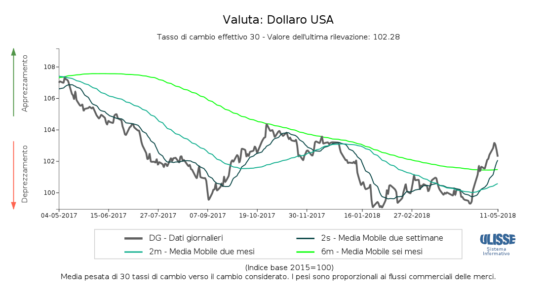 Tasso di cambio effettivo dollaro USA