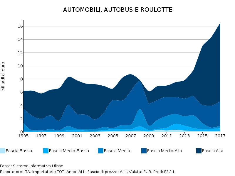 Esportazioni italiane di automobili, autobus e roulotte, per fasce di prezzo (1995-2017)