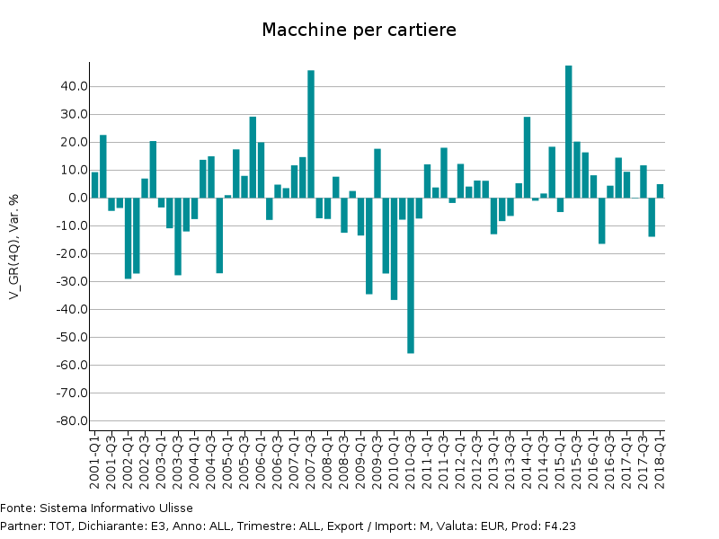 Tassi di variazione tendenziale in euro Import UE di Macchine per cartiere