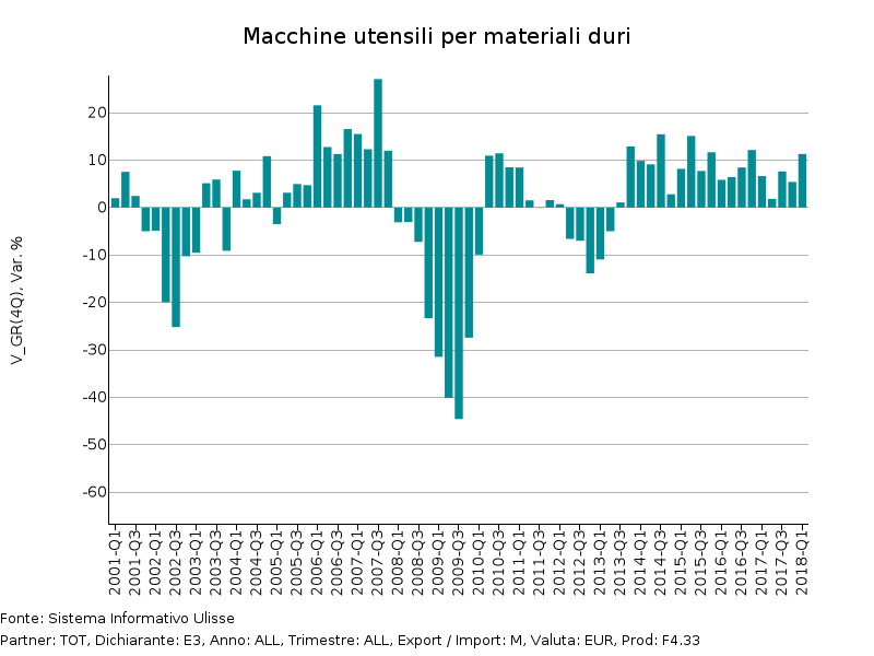Tassi di variazione tendenziale in euro Import UE di Macchine utensili per materiali duri