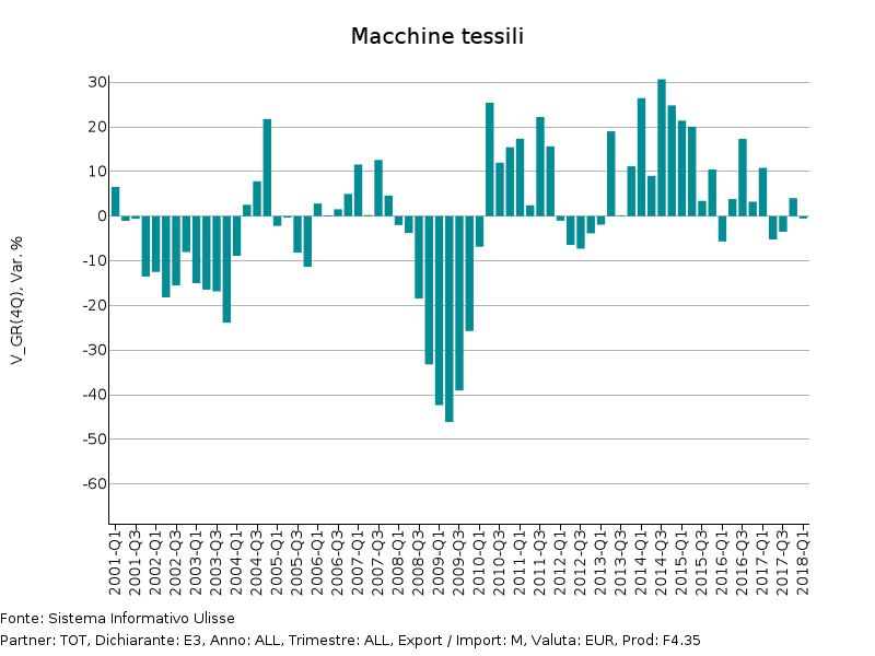 Tassi di variazione tendenziale in euro Import UE di Macchine tessili