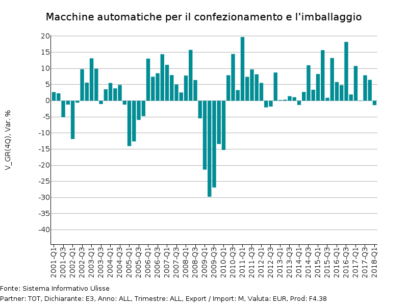 Tassi di variazione tendenziale in euro Import UE di Macchine per imballaggio