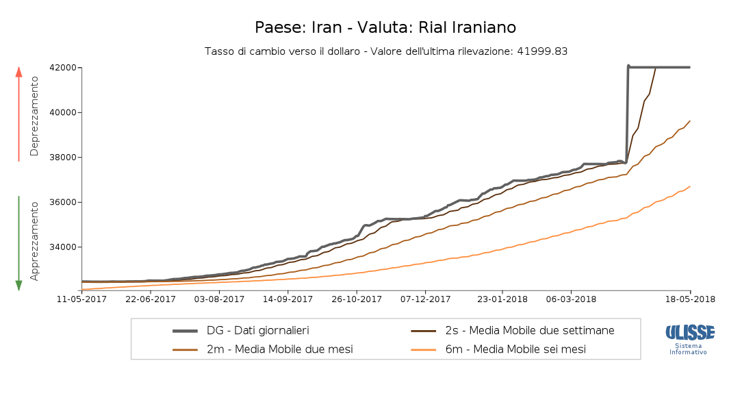 Tasso di cambio Rial iraniano verso il dollaro