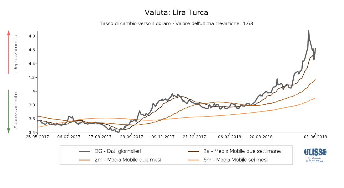 Tasso di cambio Lira turca verso il dollaro