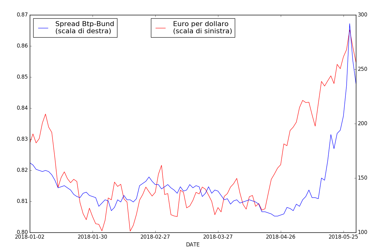 Spread Btp-Bund e tasso di cambio dollaro-euro