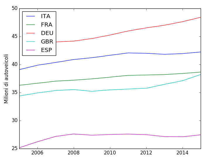 Autoveicoli in uso in 5 paesi europei (2005-2015)
