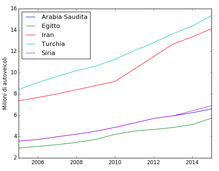 Autoveicoli in uso Medio oriente (2005-2015)