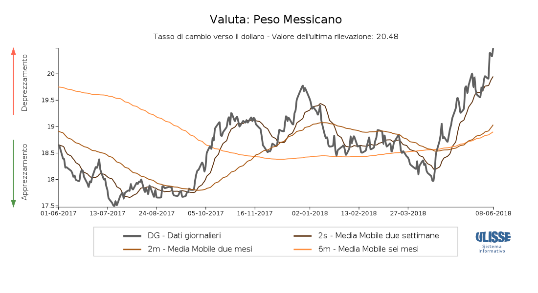 Tasso di cambio Peso messicano verso il dollaro