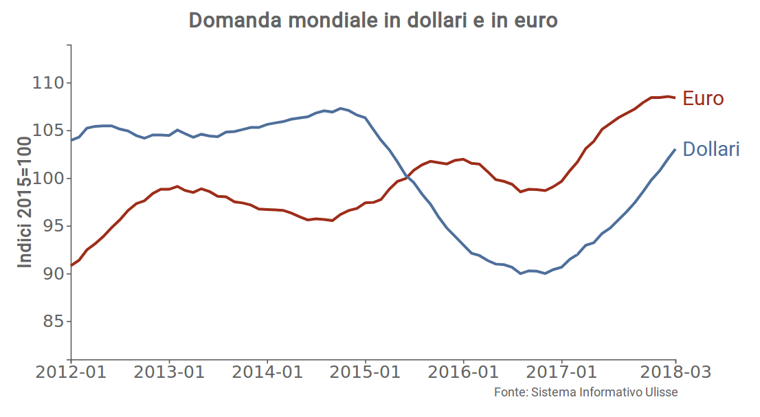 Indici del livello della domanda mondiale