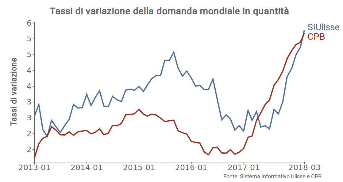 Tassi di variazione della domanda mondiale in quantità