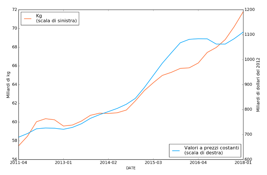 Flussi commerciali mondiali di autoveicoli in kg e valori a prezzi costanti (4° trimestre 2011-1° trimestre 2018)