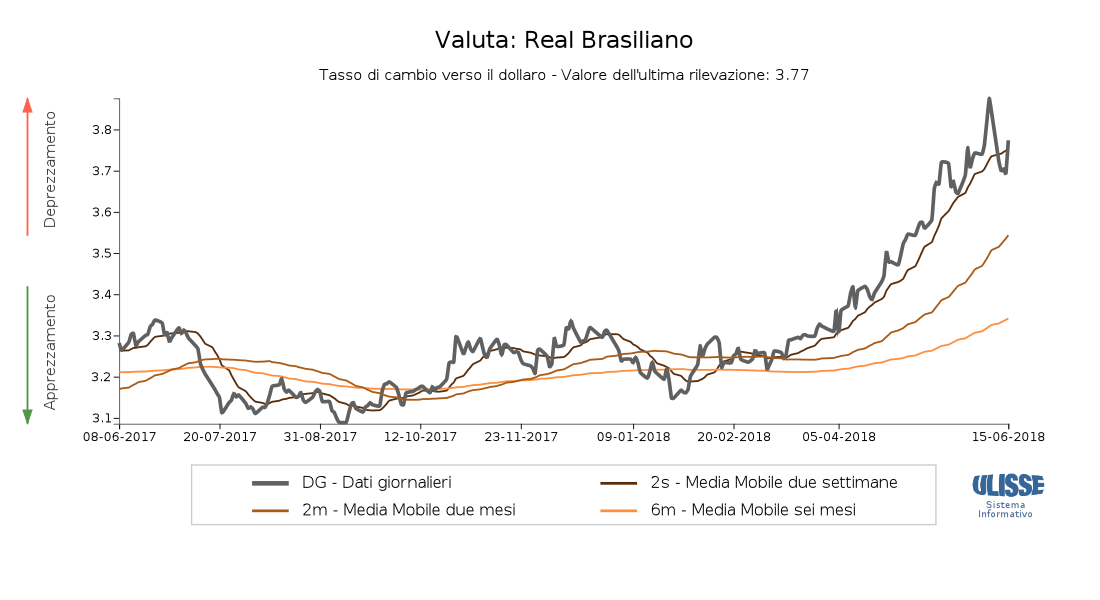 Tasso di cambio Real brasiliano verso il dollaro