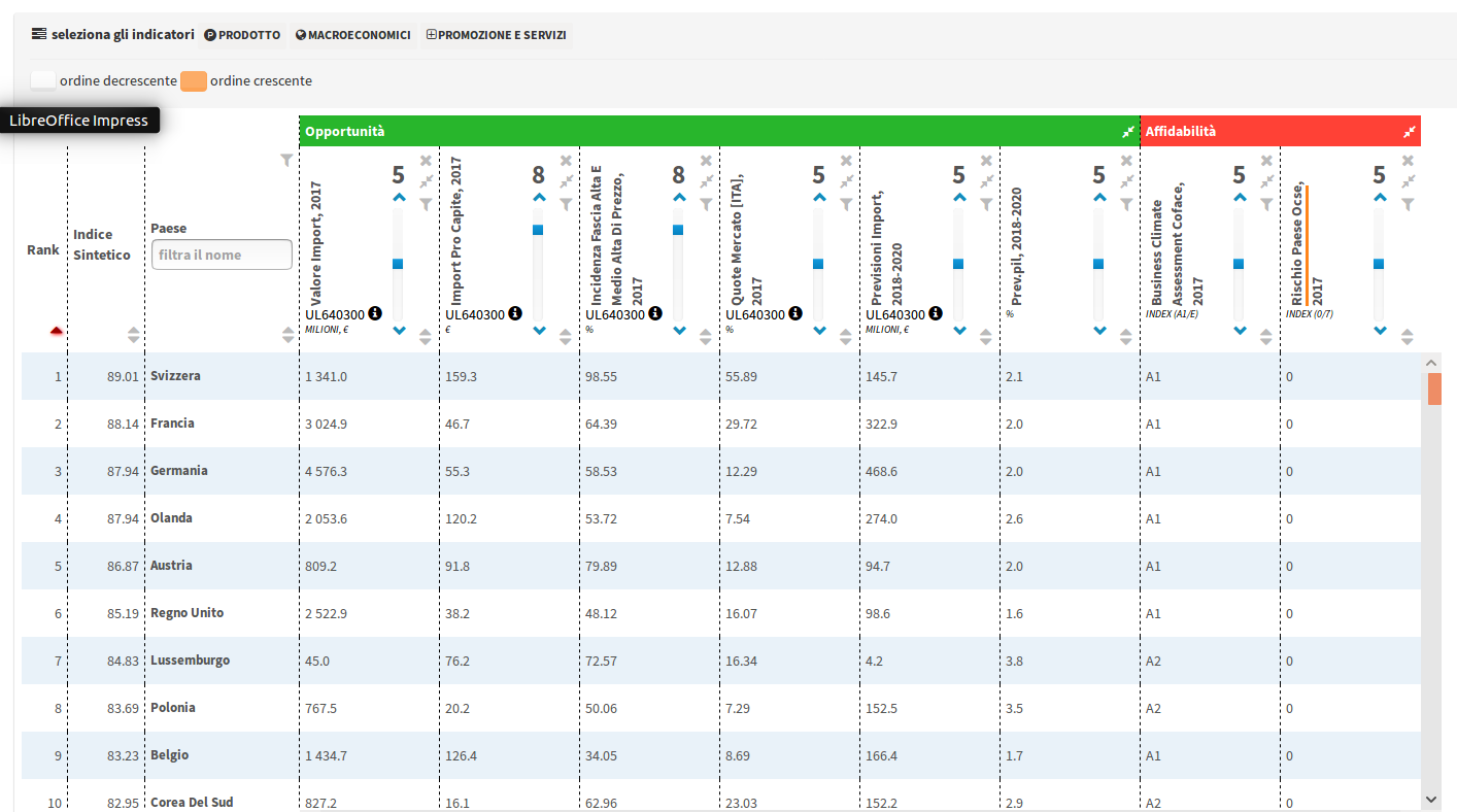 Market Selection per esportazioni di Calzature