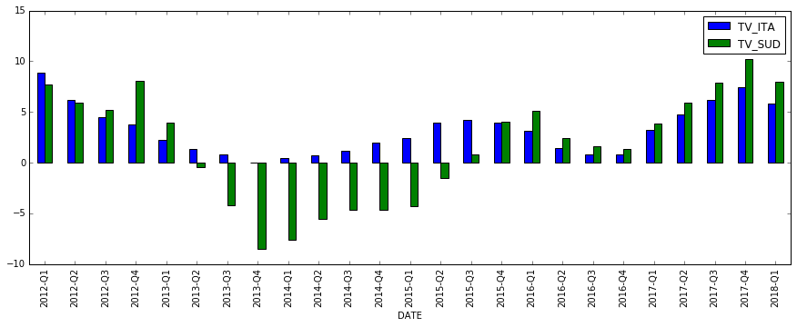 Dinamica delle esportazioni italiane