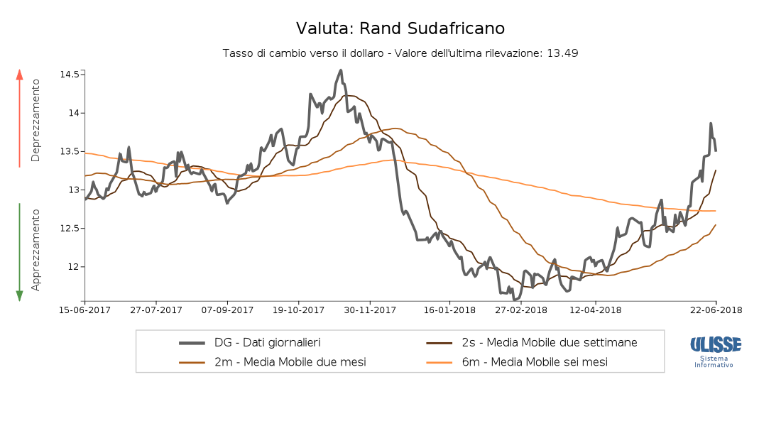 Tasso di cambio Rand sudafricano verso il dollaro