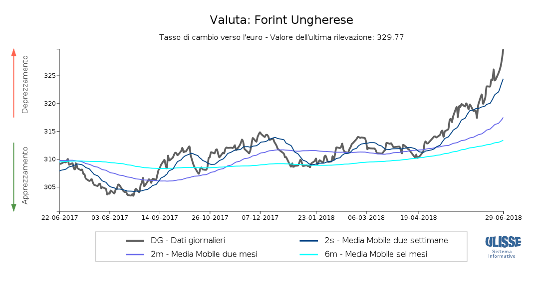 Tasso di cambio Forint Ungherese verso l'euro