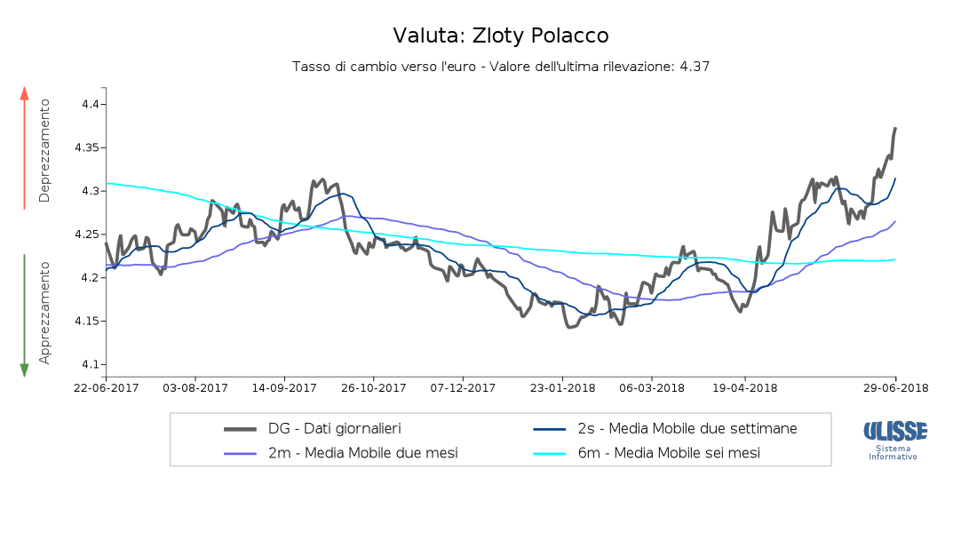 Tasso di cambio Zloty Polacco verso l'euro