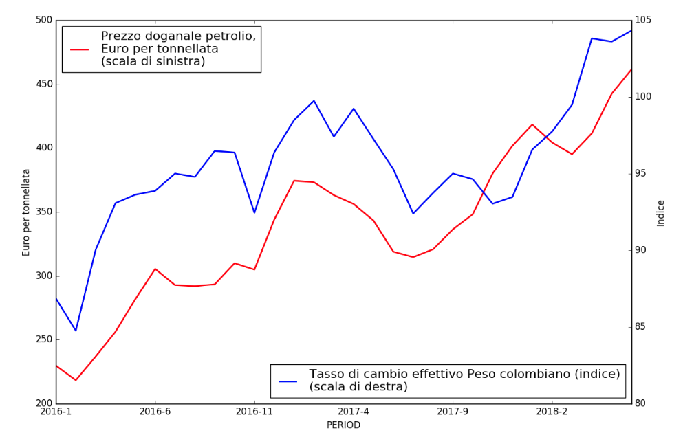 Prezzo del petrolio e tasso di cambio Peso colombiano