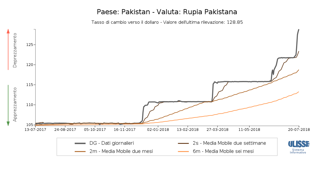 Tasso di cambio Rupia pakistana verso il dollaro