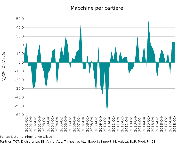 Tassi di variazione tendenziale in euro Import UE di Macchine per cartiere