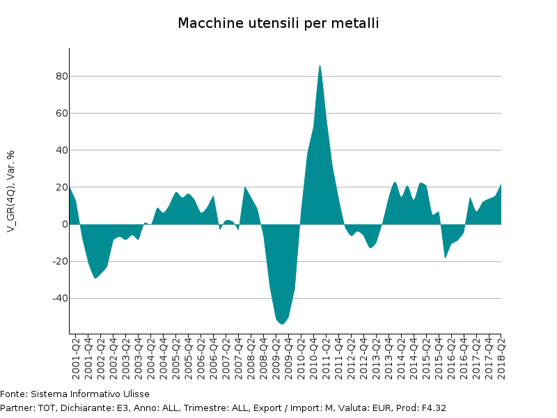 Tassi di variazione tendenziale in euro Import UE di Macchine utensili per metalli