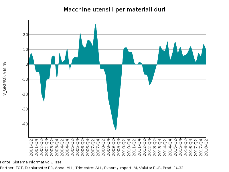Tassi di variazione tendenziale in euro Import UE di Macchine utensili per materiali duri