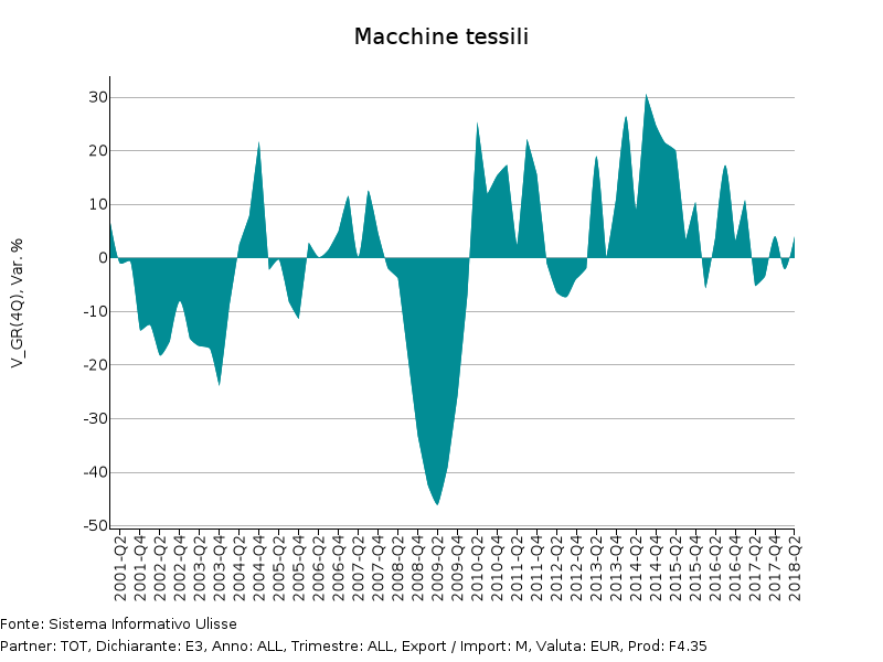 Tassi di variazione tendenziale in euro Import UE di Macchine tessili