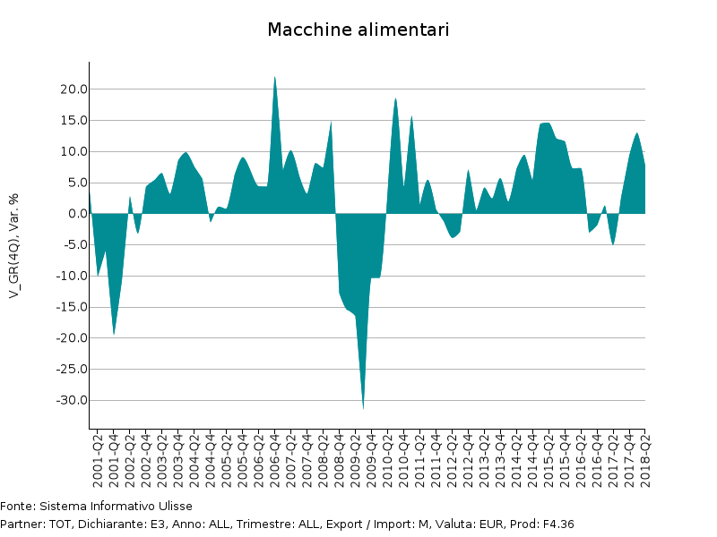 Tassi di variazione tendenziale in euro Import UE di Macchine alimentari